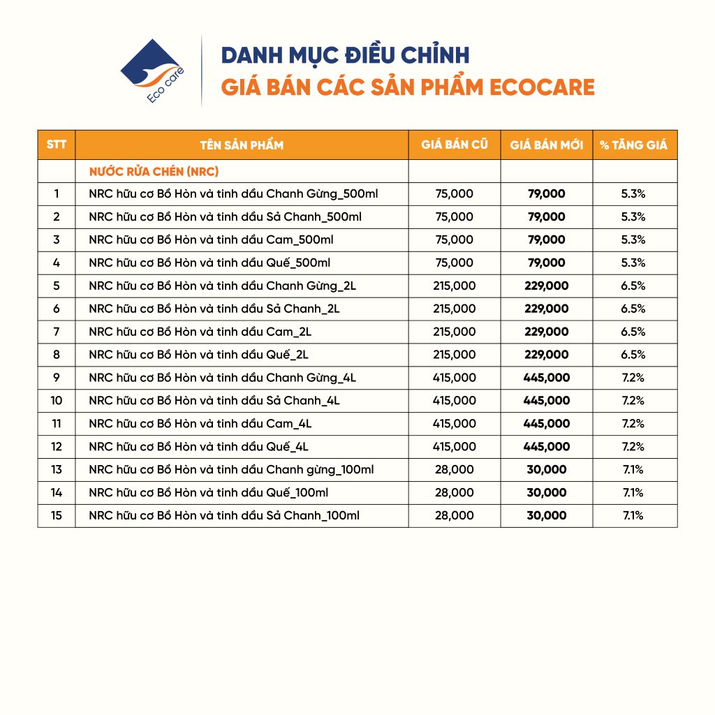 Điều chỉnh giá bán sản phẩm